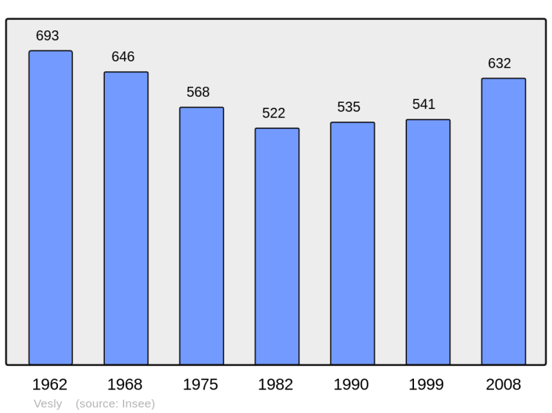Soubor:Population - Municipality code 50629.png