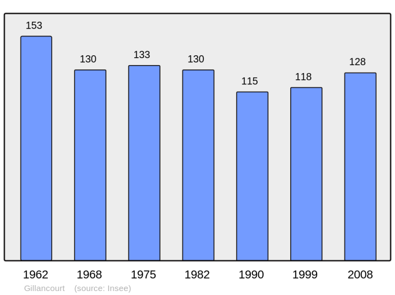 Soubor:Population - Municipality code 52221.png