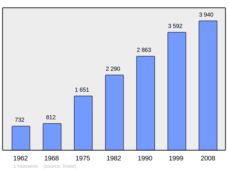 Soubor:Population - Municipality code 53119.png