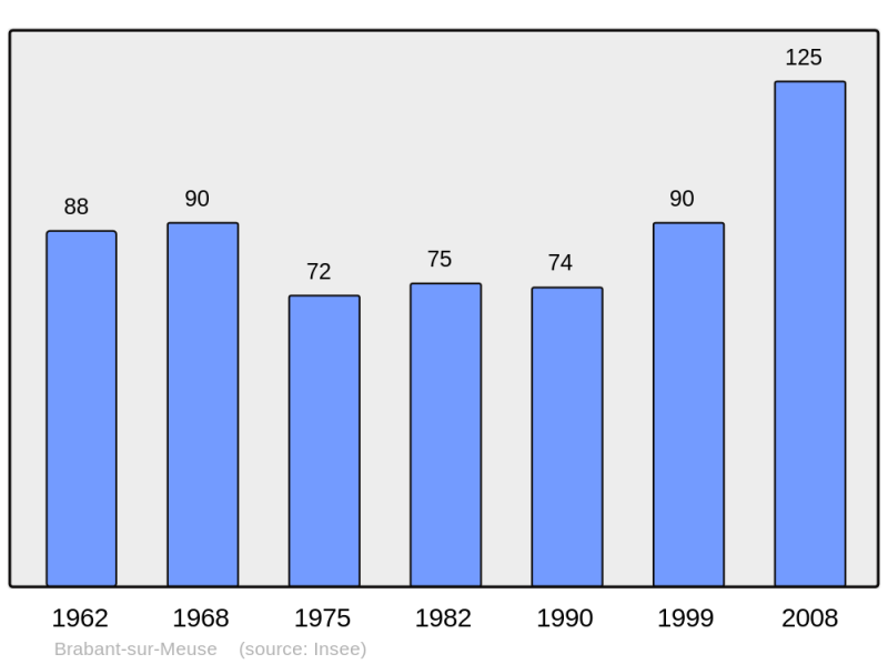 Soubor:Population - Municipality code 55070.png