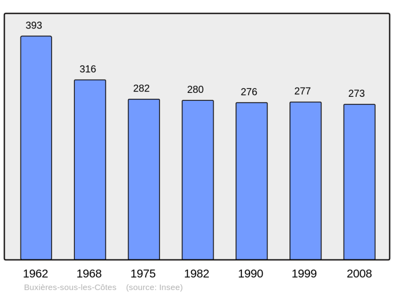 Soubor:Population - Municipality code 55093.png
