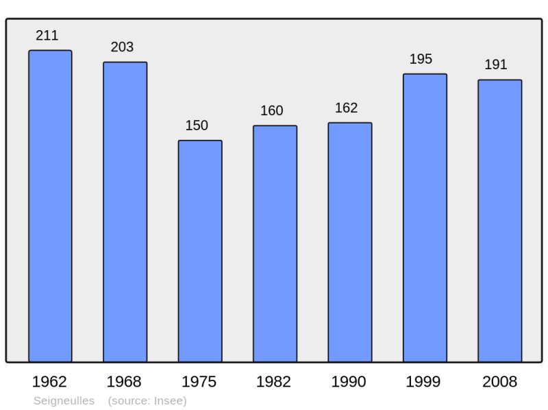Soubor:Population - Municipality code 55479.png