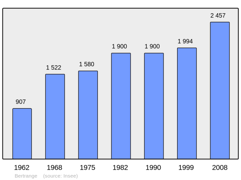 Soubor:Population - Municipality code 57067.png