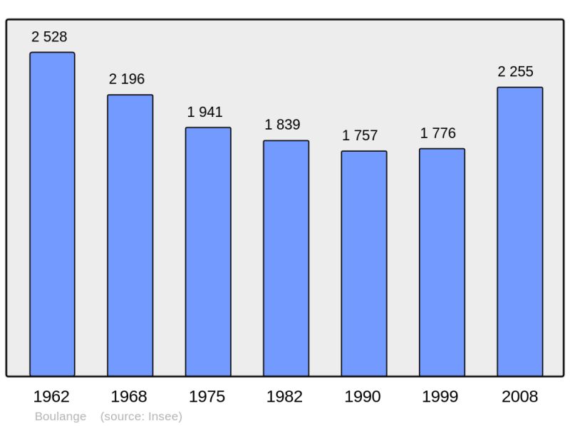 Soubor:Population - Municipality code 57096.png