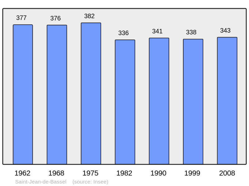Soubor:Population - Municipality code 57613.png