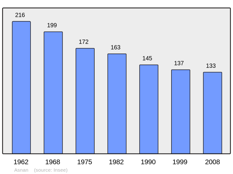 Soubor:Population - Municipality code 58015.png