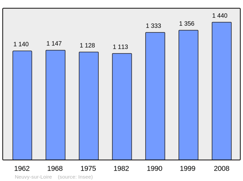Soubor:Population - Municipality code 58193.png