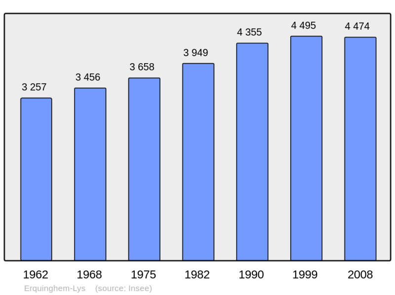 Soubor:Population - Municipality code 59202.png