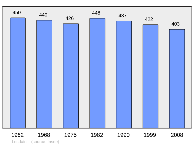 Soubor:Population - Municipality code 59341.png