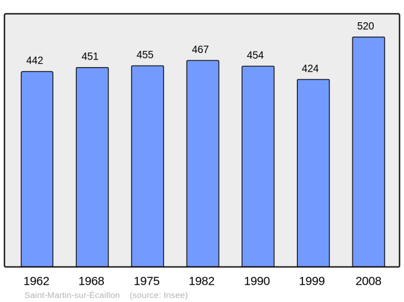 Soubor:Population - Municipality code 59537.png