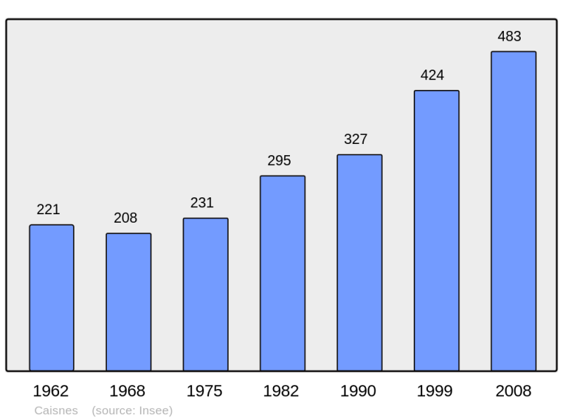 Soubor:Population - Municipality code 60118.png