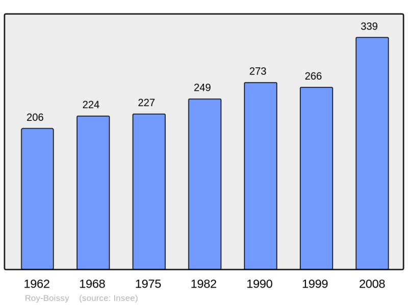 Soubor:Population - Municipality code 60557.png