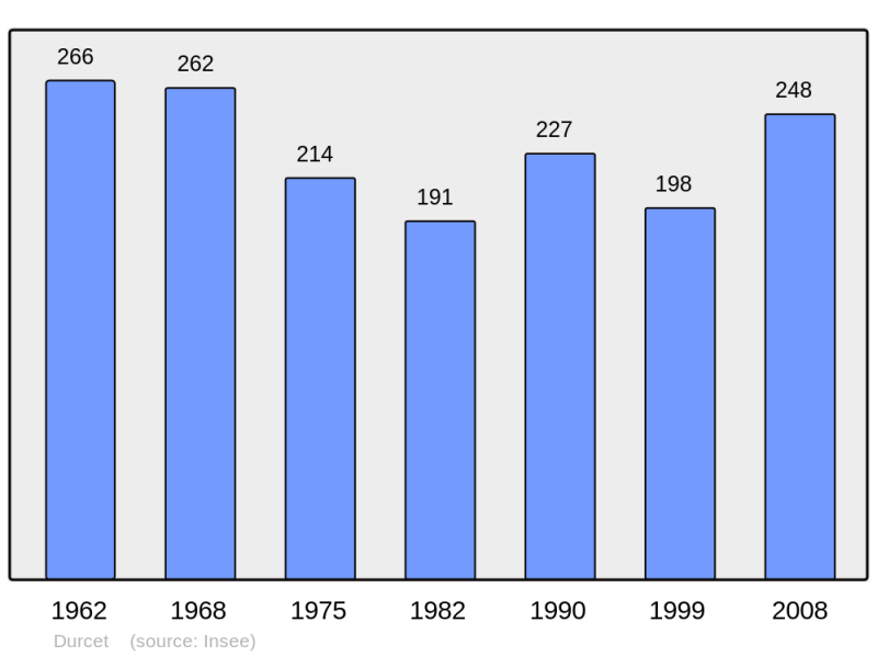 Soubor:Population - Municipality code 61148.png