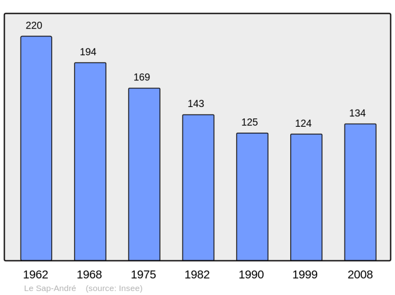 Soubor:Population - Municipality code 61461.png