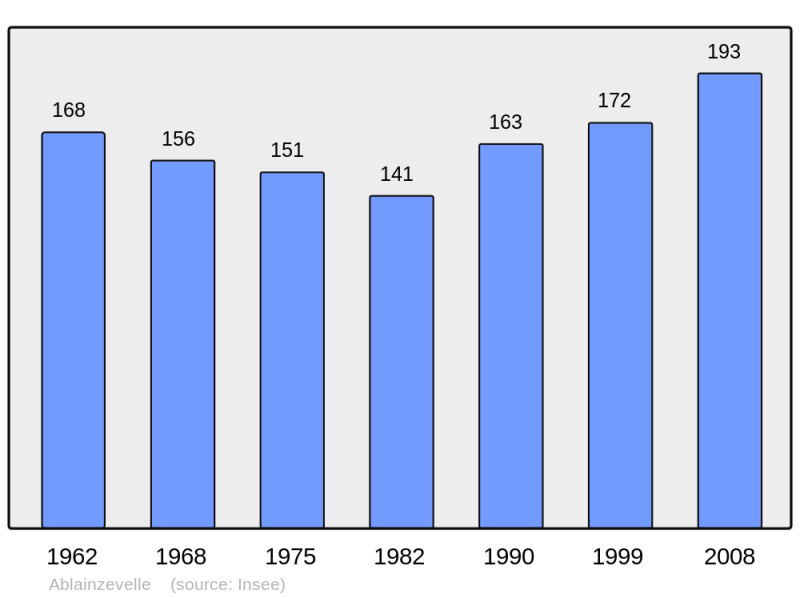 Soubor:Population - Municipality code 62002.png