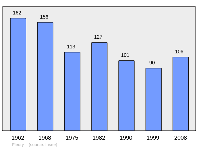 Soubor:Population - Municipality code 62339.png