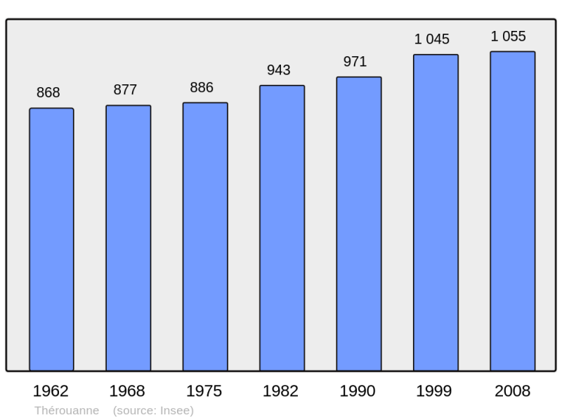 Soubor:Population - Municipality code 62811.png