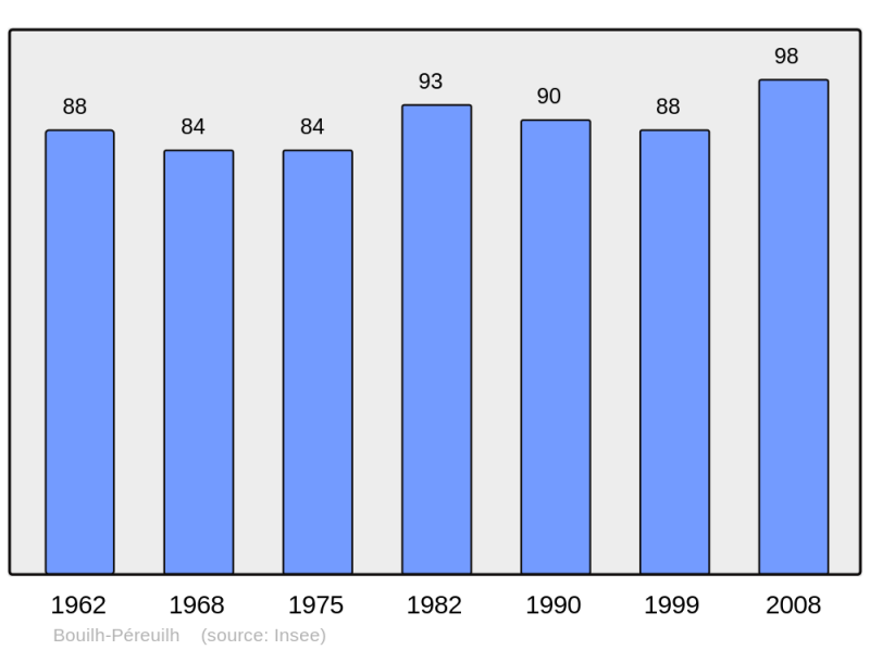 Soubor:Population - Municipality code 65103.png