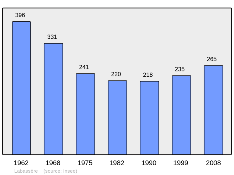 Soubor:Population - Municipality code 65238.png
