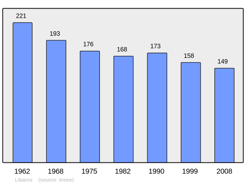 Soubor:Population - Municipality code 65274.png