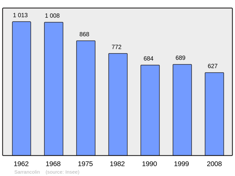 Soubor:Population - Municipality code 65408.png