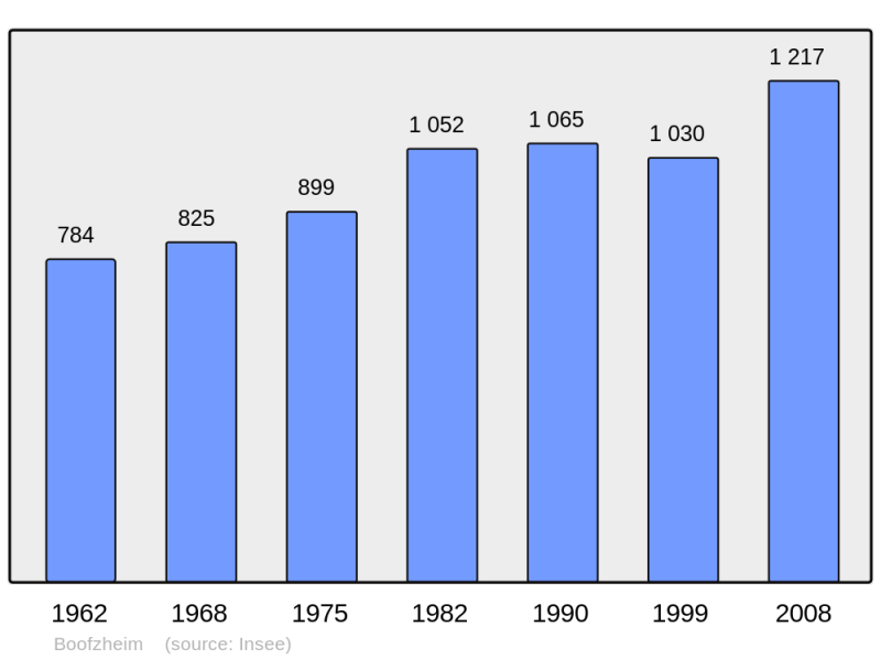 Soubor:Population - Municipality code 67055.png