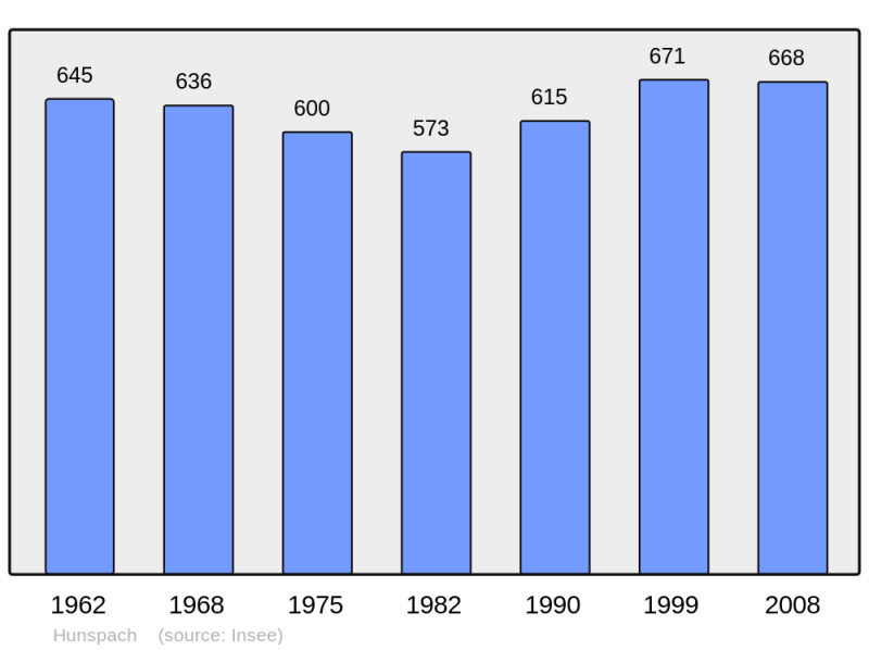 Soubor:Population - Municipality code 67213.png