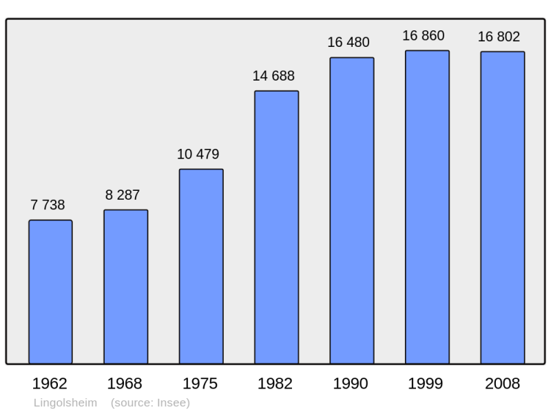 Soubor:Population - Municipality code 67267.png