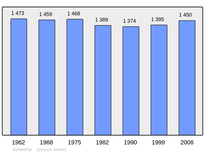 Soubor:Population - Municipality code 67451.png