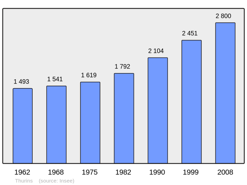 Soubor:Population - Municipality code 69249.png