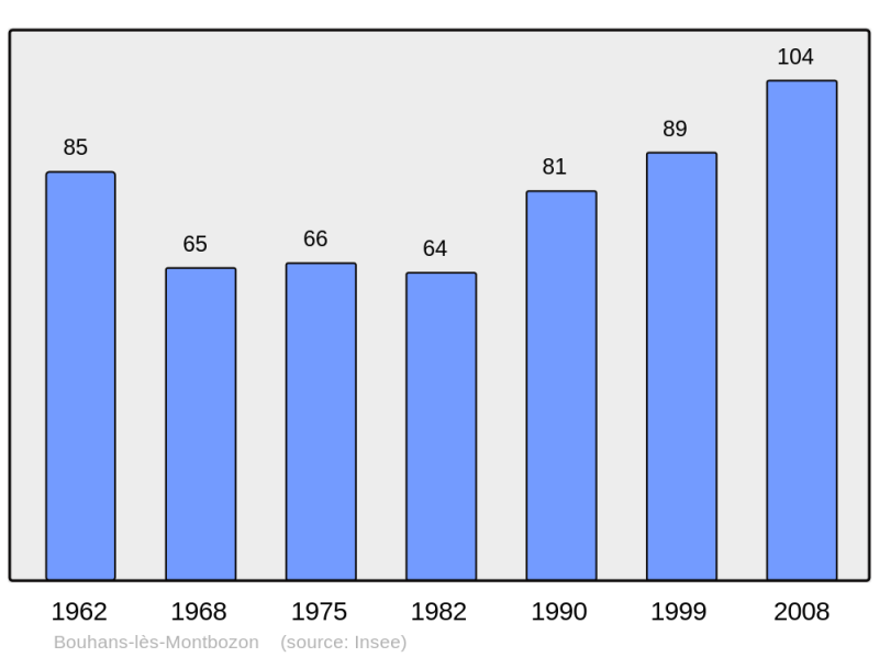 Soubor:Population - Municipality code 70082.png