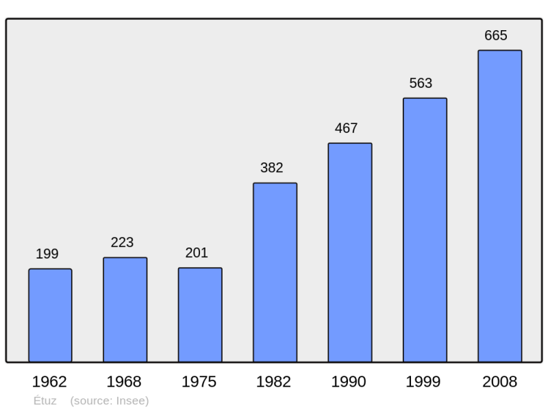 Soubor:Population - Municipality code 70224.png