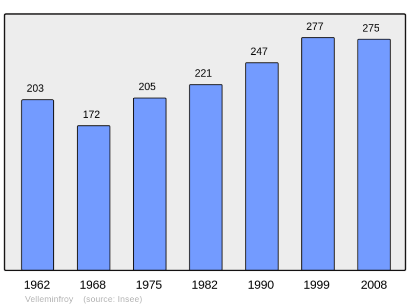 Soubor:Population - Municipality code 70537.png