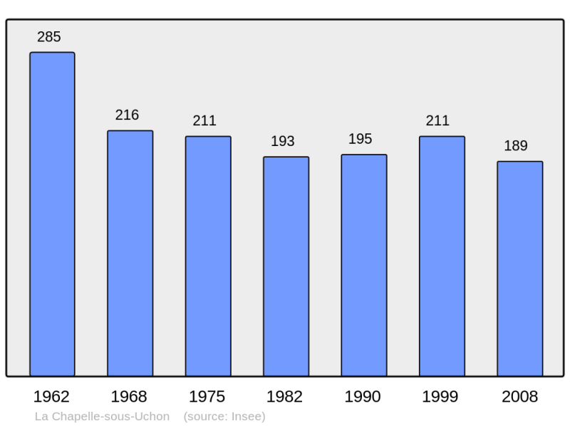 Soubor:Population - Municipality code 71096.png
