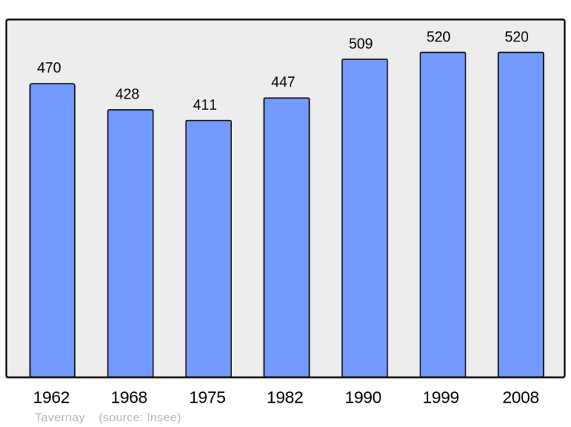 Soubor:Population - Municipality code 71535.png