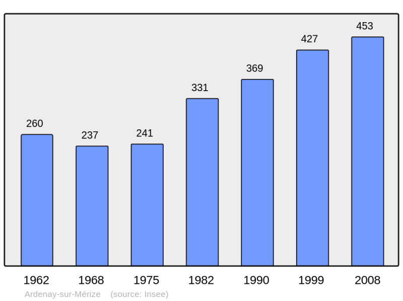 Soubor:Population - Municipality code 72007.png