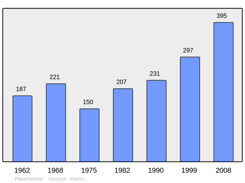 Soubor:Population - Municipality code 73202.png