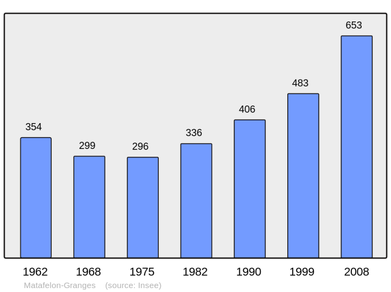 Soubor:Population - Municipality code 01240.png