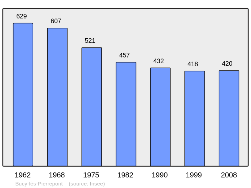 Soubor:Population - Municipality code 02133.png