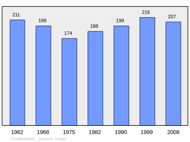 Soubor:Population - Municipality code 02337.png