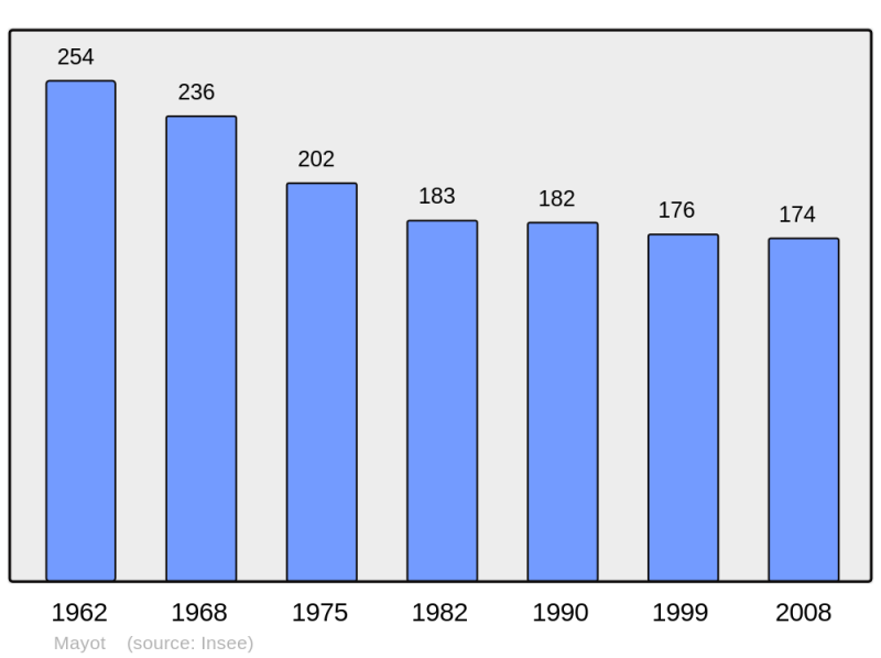 Soubor:Population - Municipality code 02473.png