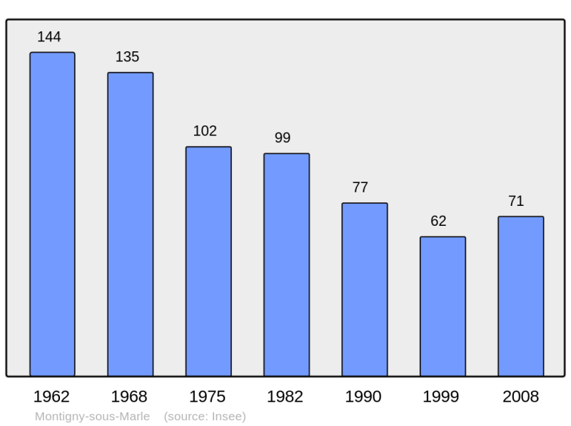 Soubor:Population - Municipality code 02516.png