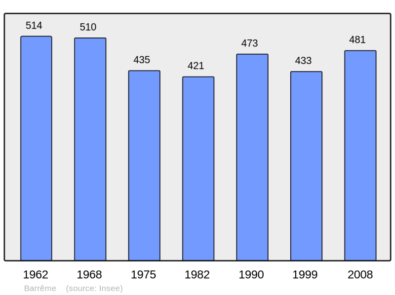 Soubor:Population - Municipality code 04022.png
