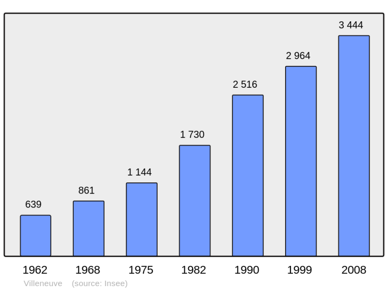 Soubor:Population - Municipality code 04242.png