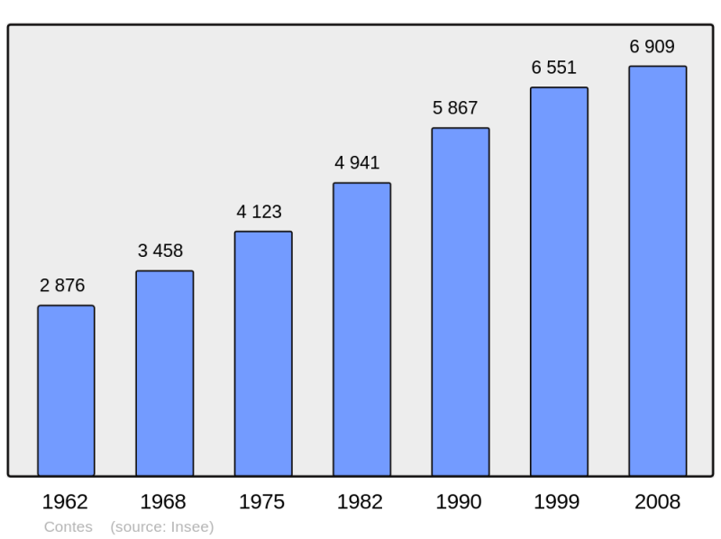 Soubor:Population - Municipality code 06048.png