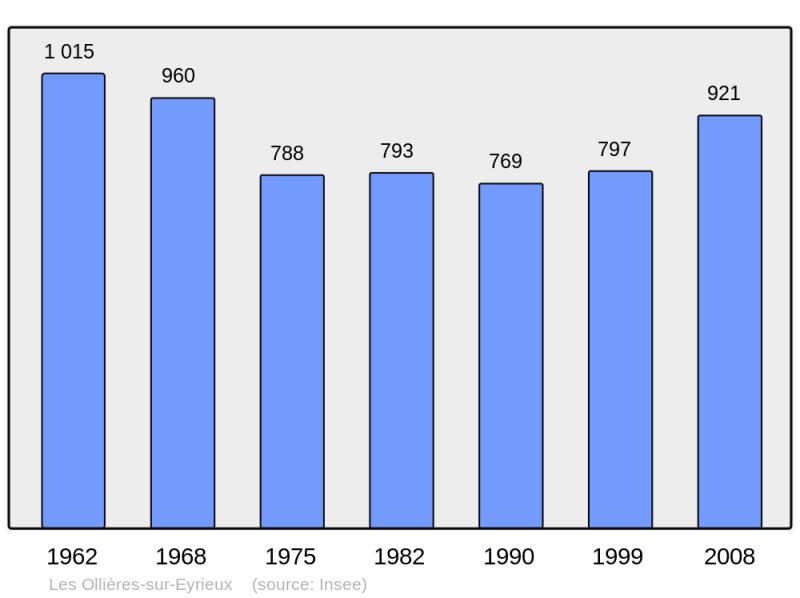 Soubor:Population - Municipality code 07167.png