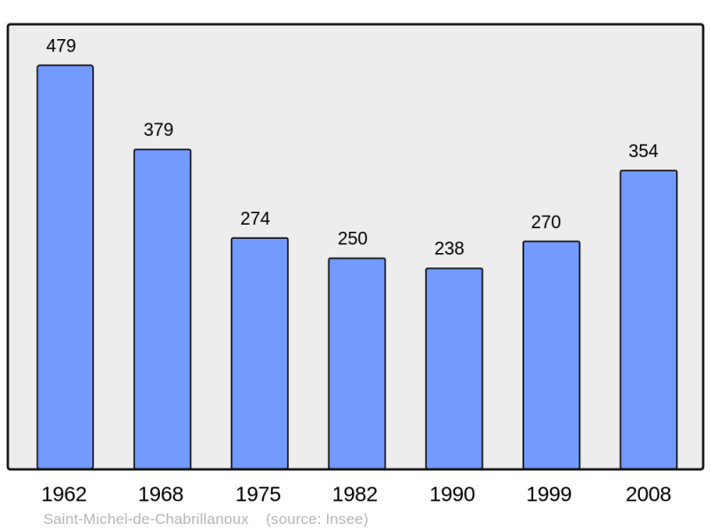 Soubor:Population - Municipality code 07278.png