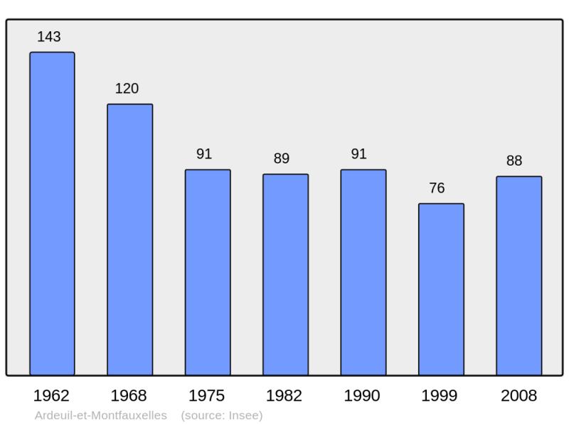 Soubor:Population - Municipality code 08018.png