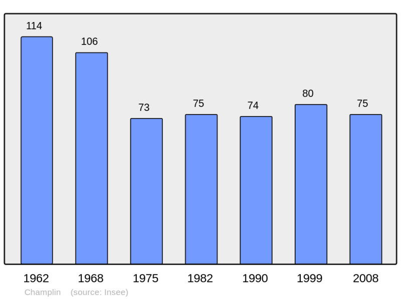 Soubor:Population - Municipality code 08100.png