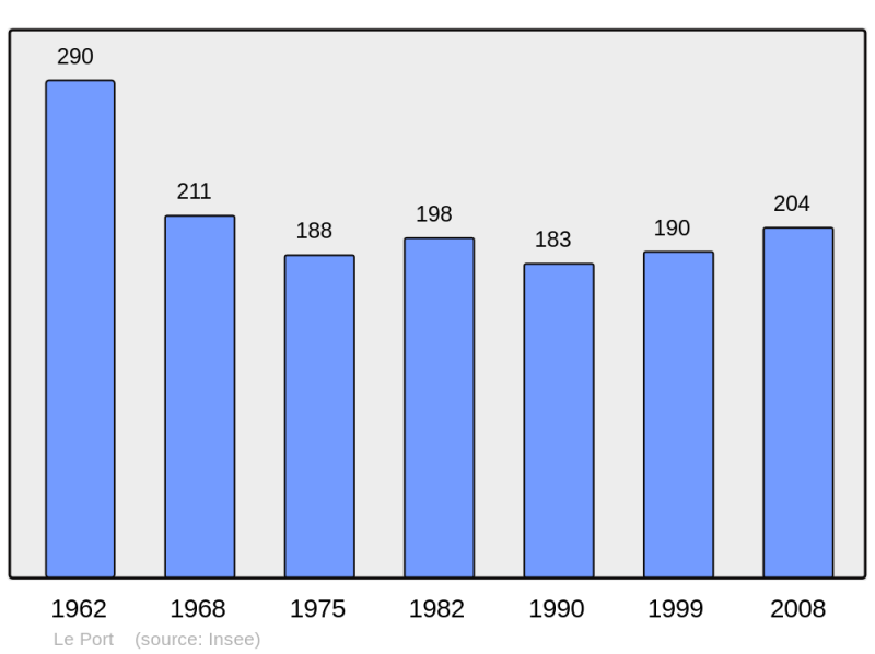 Soubor:Population - Municipality code 09231.png